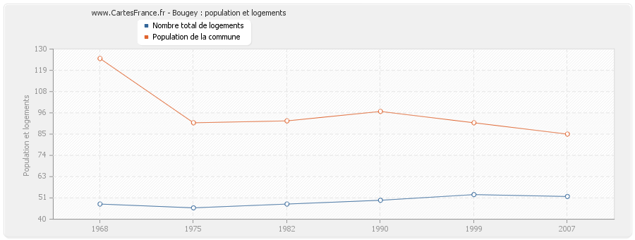 Bougey : population et logements