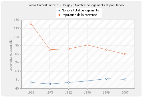 Bougey : Nombre de logements et population