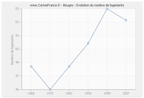 Bougey : Evolution du nombre de logements