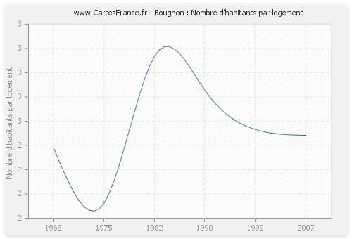 Bougnon : Nombre d'habitants par logement