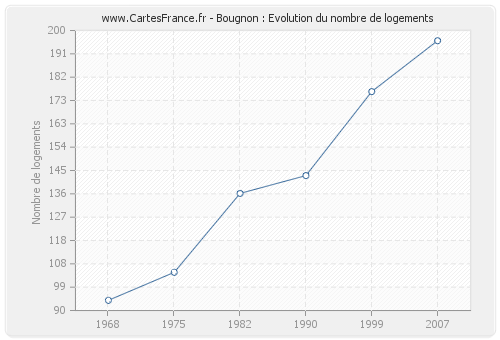 Bougnon : Evolution du nombre de logements