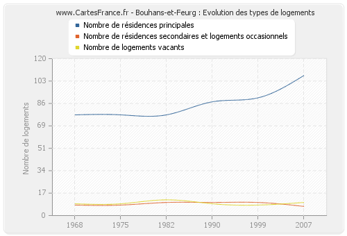 Bouhans-et-Feurg : Evolution des types de logements