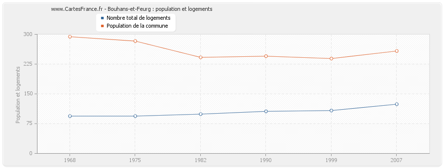Bouhans-et-Feurg : population et logements