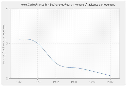 Bouhans-et-Feurg : Nombre d'habitants par logement