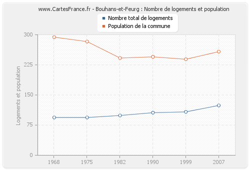 Bouhans-et-Feurg : Nombre de logements et population