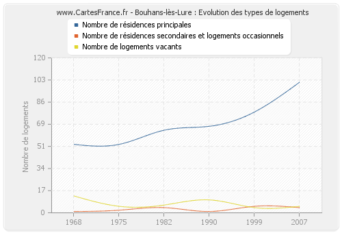 Bouhans-lès-Lure : Evolution des types de logements