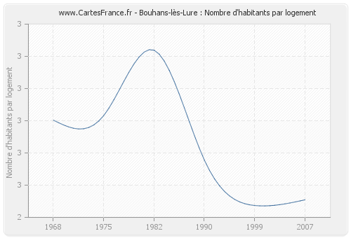 Bouhans-lès-Lure : Nombre d'habitants par logement