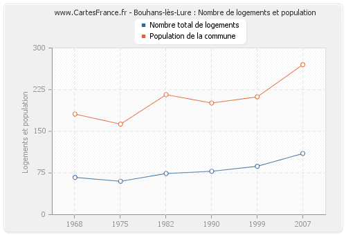 Bouhans-lès-Lure : Nombre de logements et population