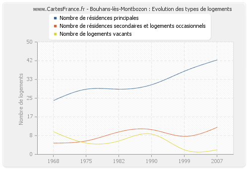 Bouhans-lès-Montbozon : Evolution des types de logements