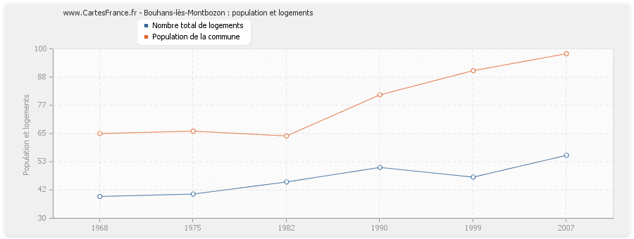 Bouhans-lès-Montbozon : population et logements