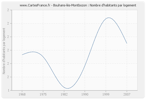 Bouhans-lès-Montbozon : Nombre d'habitants par logement