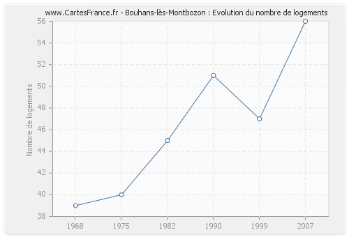Bouhans-lès-Montbozon : Evolution du nombre de logements
