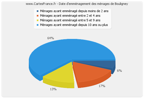 Date d'emménagement des ménages de Bouligney