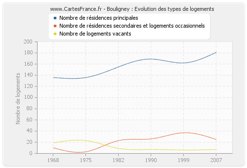 Bouligney : Evolution des types de logements