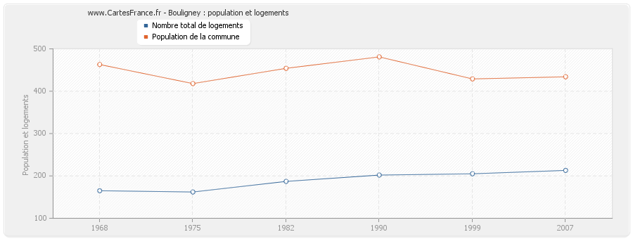 Bouligney : population et logements