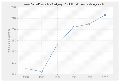 Bouligney : Evolution du nombre de logements