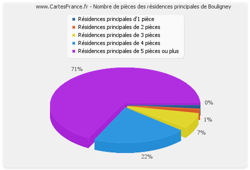 Nombre de pièces des résidences principales de Bouligney