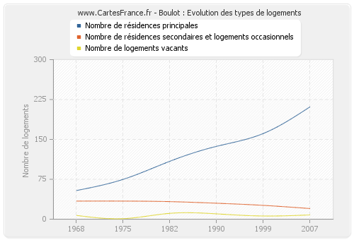 Boulot : Evolution des types de logements