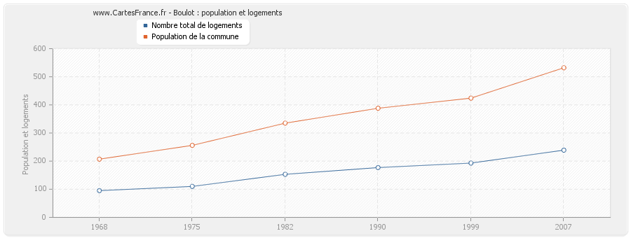 Boulot : population et logements