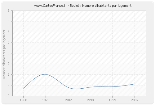 Boulot : Nombre d'habitants par logement