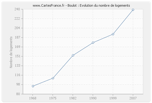 Boulot : Evolution du nombre de logements