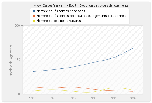 Boult : Evolution des types de logements