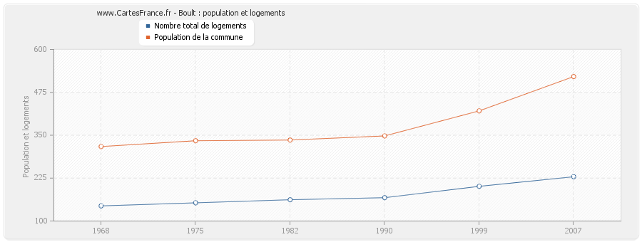 Boult : population et logements