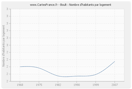 Boult : Nombre d'habitants par logement