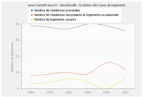 Bourbévelle : Evolution des types de logements