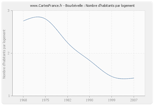 Bourbévelle : Nombre d'habitants par logement