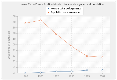 Bourbévelle : Nombre de logements et population