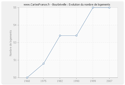 Bourbévelle : Evolution du nombre de logements