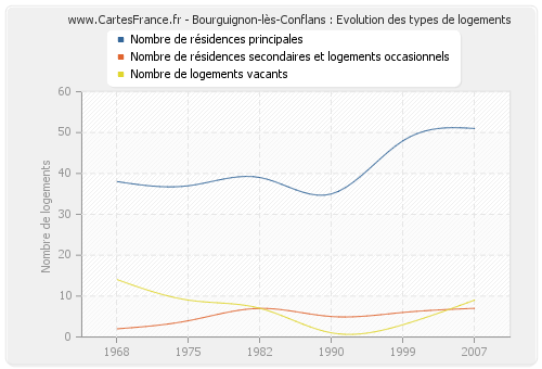 Bourguignon-lès-Conflans : Evolution des types de logements