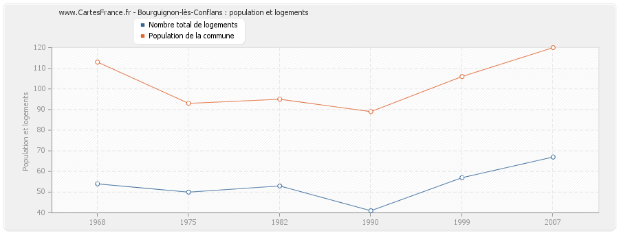 Bourguignon-lès-Conflans : population et logements