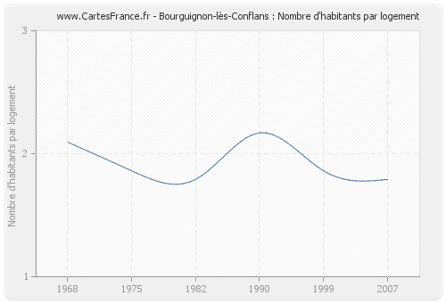 Bourguignon-lès-Conflans : Nombre d'habitants par logement