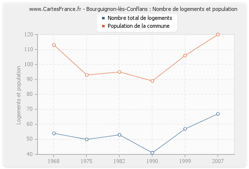 Bourguignon-lès-Conflans : Nombre de logements et population