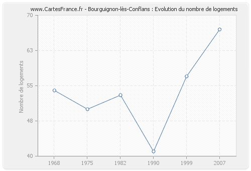 Bourguignon-lès-Conflans : Evolution du nombre de logements