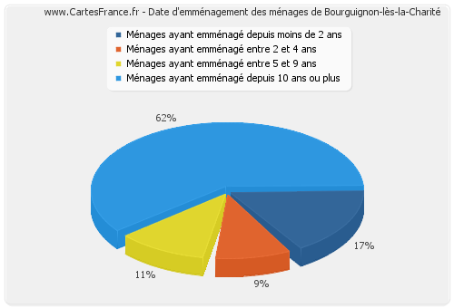 Date d'emménagement des ménages de Bourguignon-lès-la-Charité