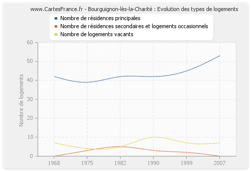 Bourguignon-lès-la-Charité : Evolution des types de logements