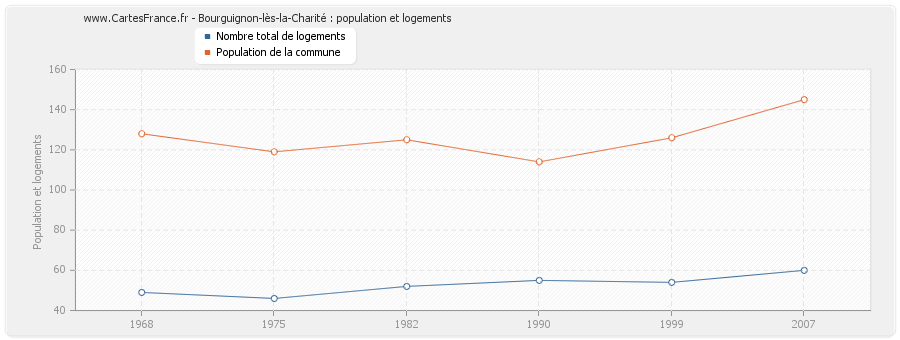 Bourguignon-lès-la-Charité : population et logements