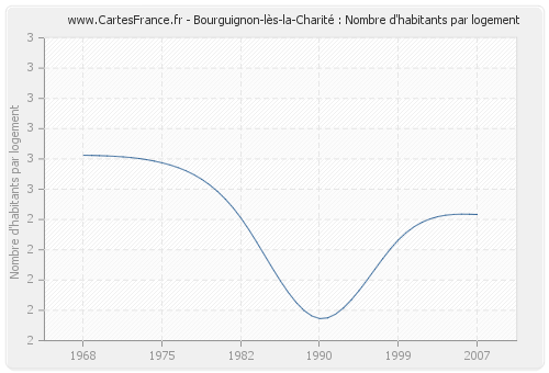 Bourguignon-lès-la-Charité : Nombre d'habitants par logement