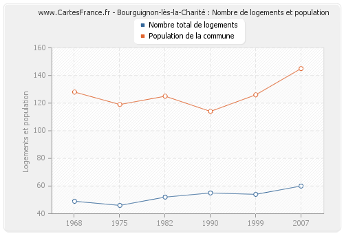 Bourguignon-lès-la-Charité : Nombre de logements et population