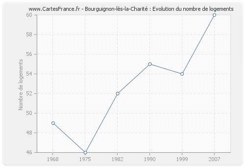 Bourguignon-lès-la-Charité : Evolution du nombre de logements