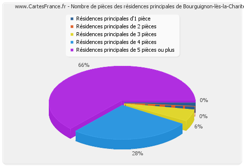 Nombre de pièces des résidences principales de Bourguignon-lès-la-Charité