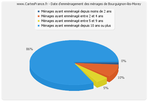 Date d'emménagement des ménages de Bourguignon-lès-Morey