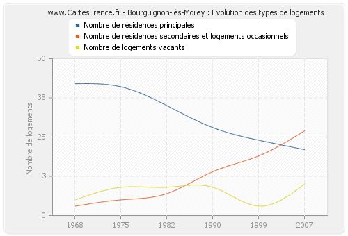 Bourguignon-lès-Morey : Evolution des types de logements