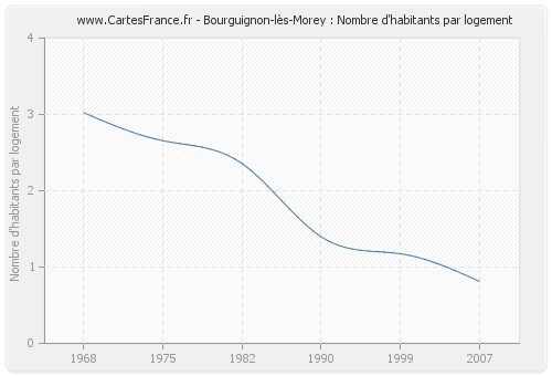 Bourguignon-lès-Morey : Nombre d'habitants par logement