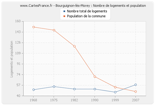 Bourguignon-lès-Morey : Nombre de logements et population
