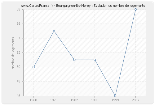 Bourguignon-lès-Morey : Evolution du nombre de logements