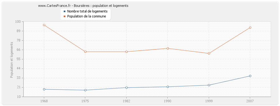 Boursières : population et logements